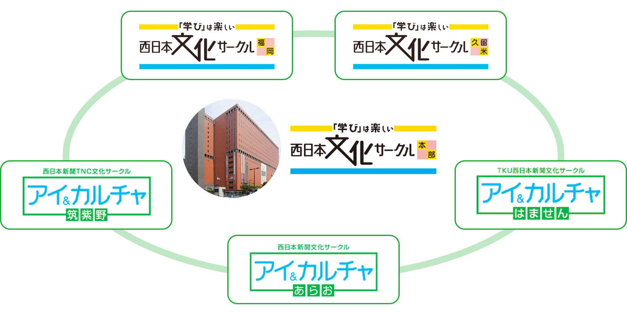 西日本新聞TNC文化サークル